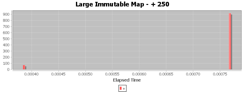 Large Immutable Map - + 250